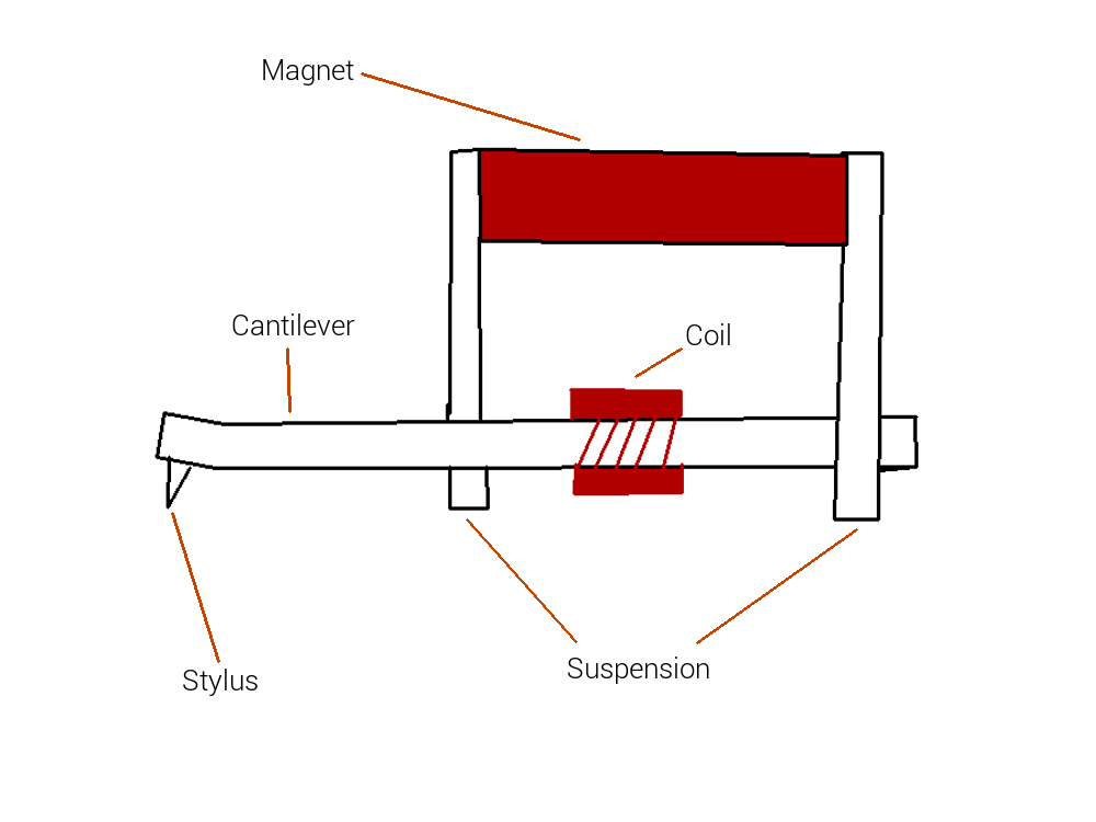 Moving Coil Cart