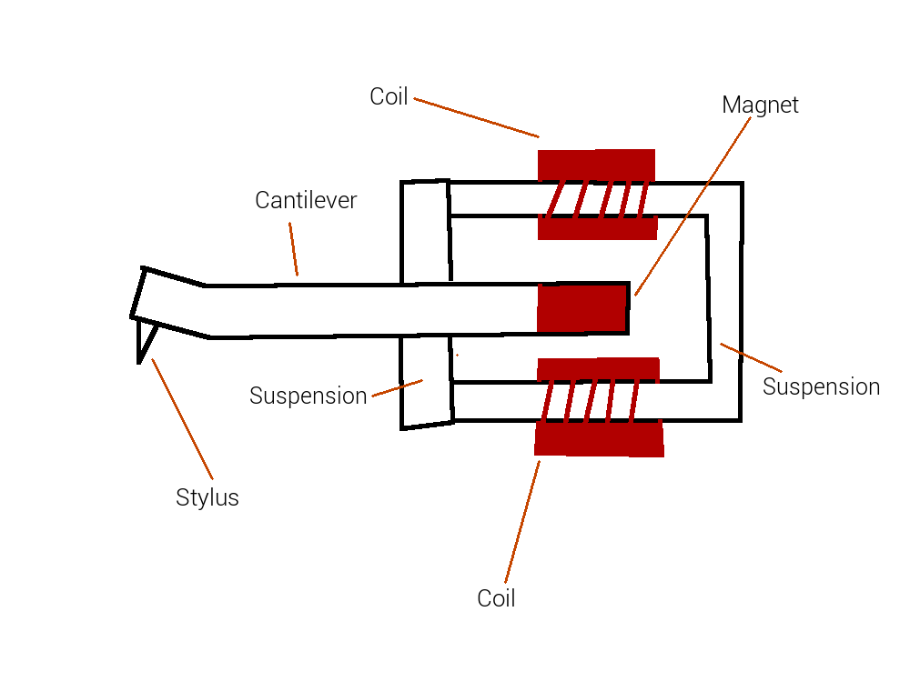 Moving Magnet Cartridge Design