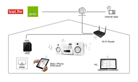 Denon CEOL Networking example